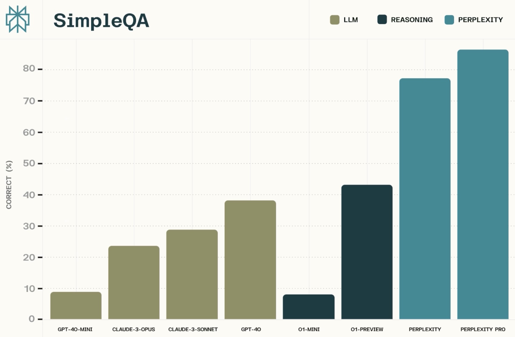 Perplexity outperforms on factuality benchmark