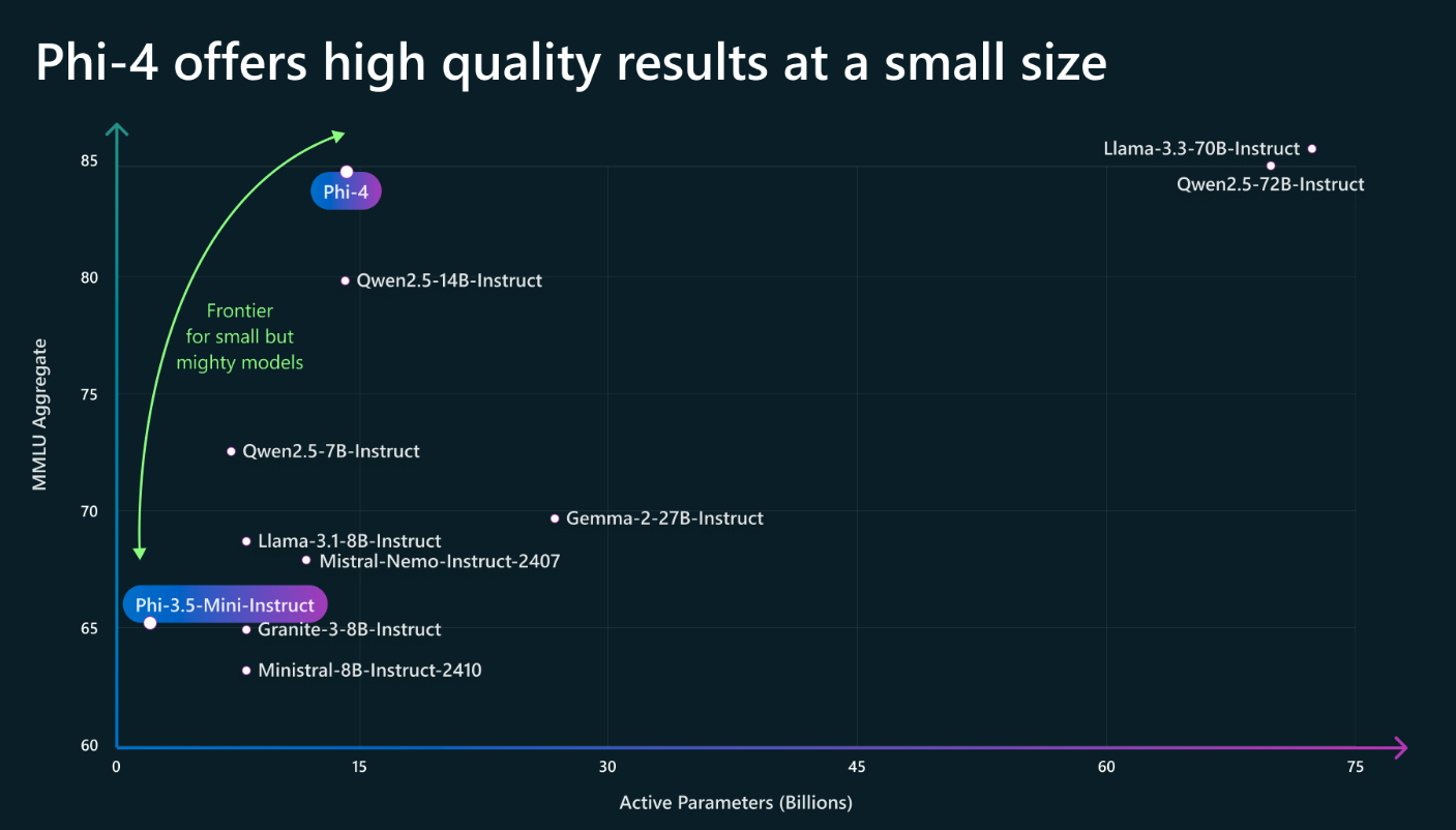 Microsoft introduces Phi-4 language model for Complex Reasoning: Smaller, Smarter
